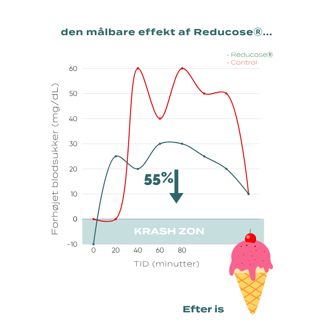 Redukos hjælp efter man spiser is