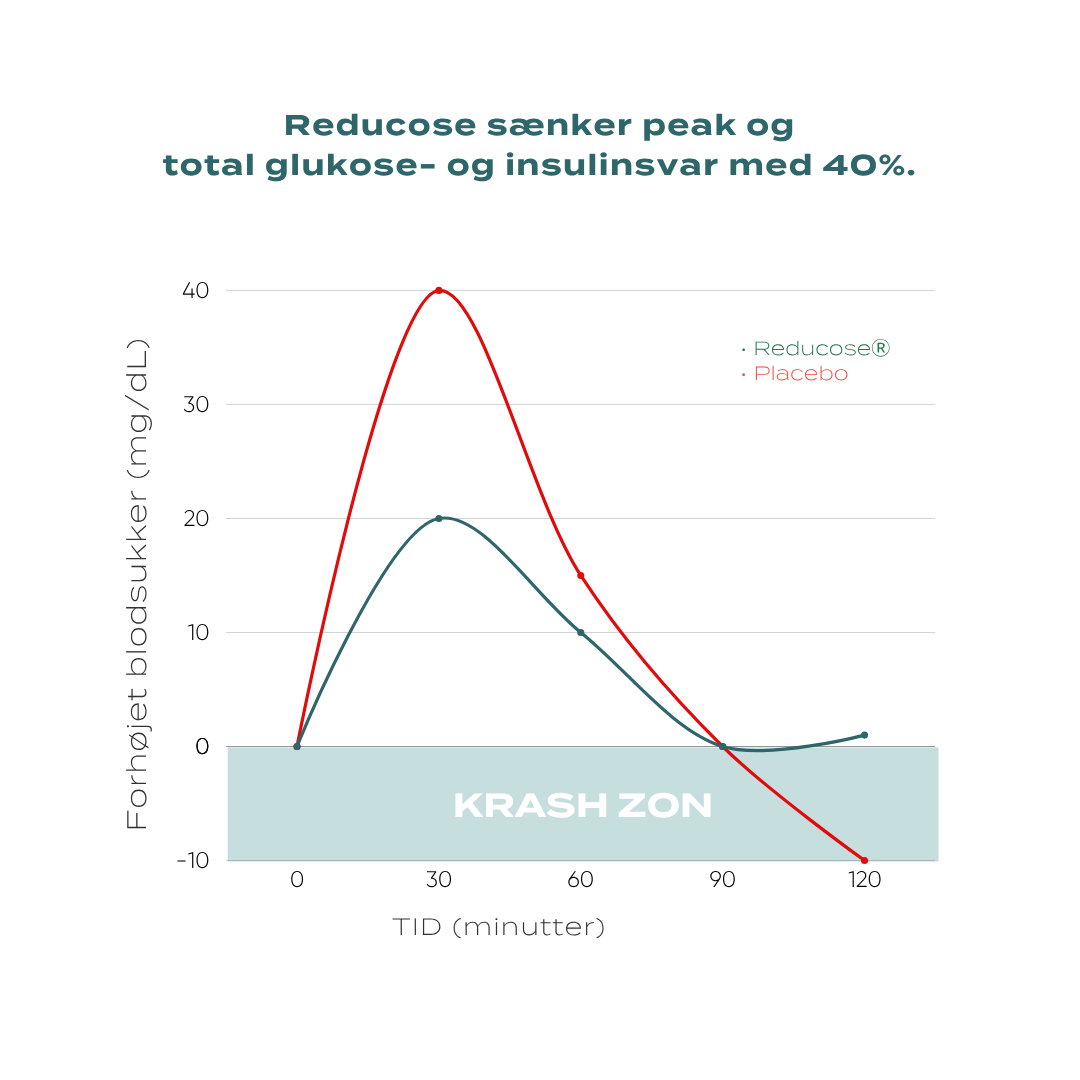 Glukos Support kapsler sænker værdierne