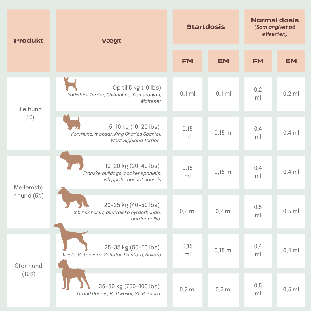 cbd olie hunde dosering