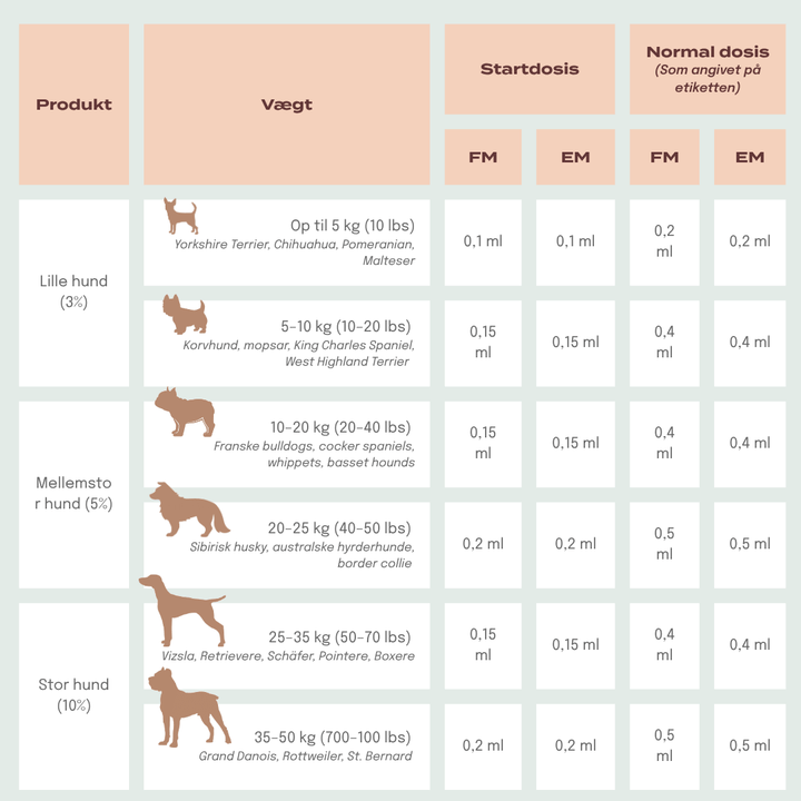 cbd olie hunde dosering
