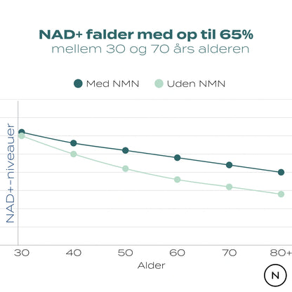 NAD+ niveauer