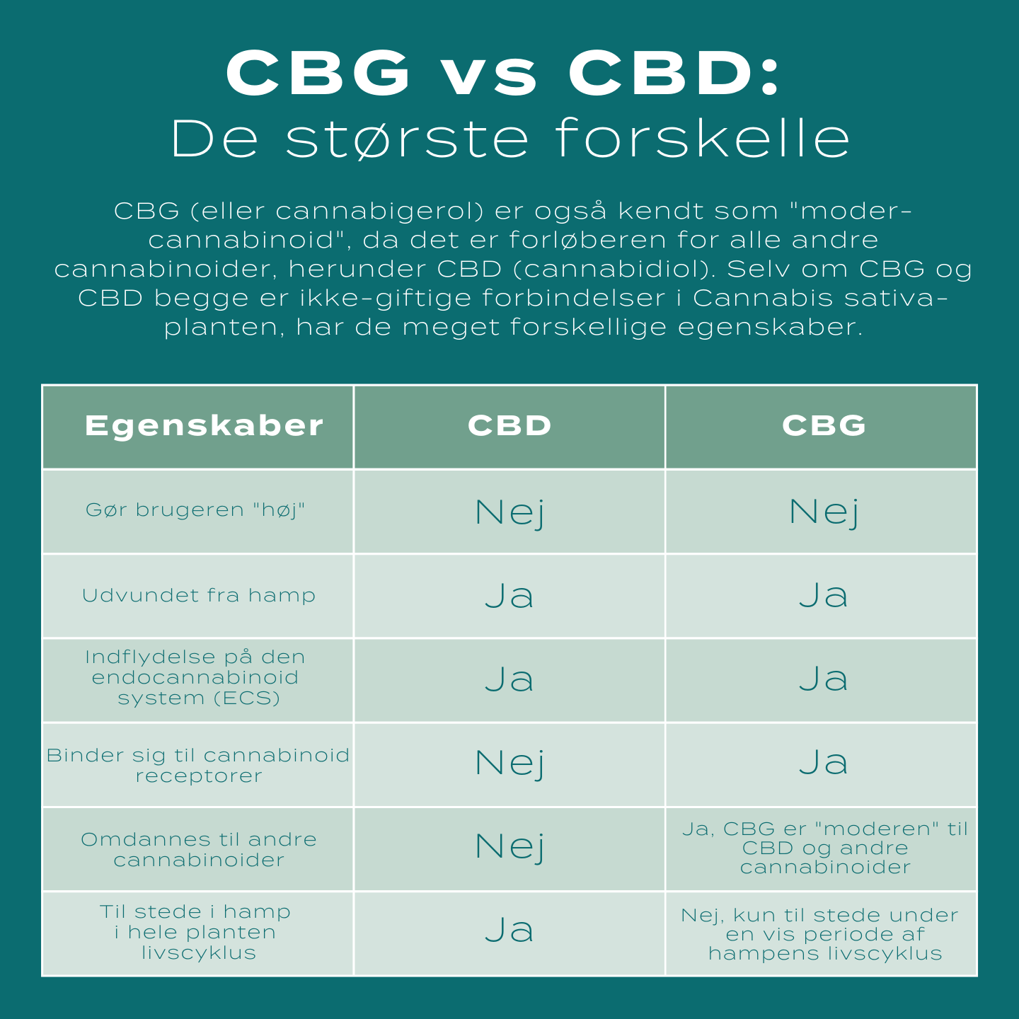 CBG vs. CBD