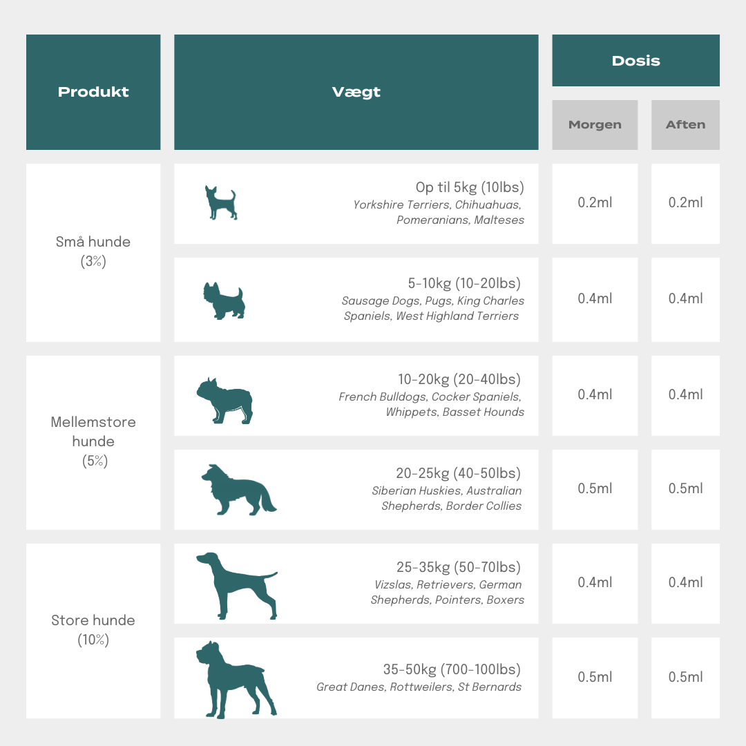 Hvilken dosis passer til min hund?